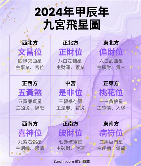 流年九宮飛星